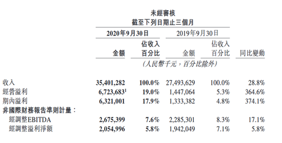 股民配资炒股 美团第三季度净利润20.54亿元 同比增长5.8%