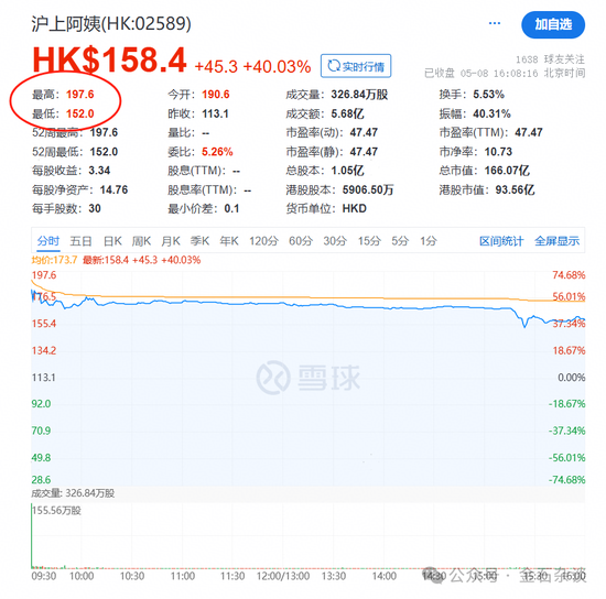 配资中国登录 沪上阿姨来了！暴涨又跳水20%，最大机构股东豪赚12亿，身份不一般...