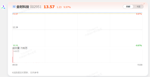 配资盘 【AI问答】金时科技5天5板 有什么消息？(6月9日)