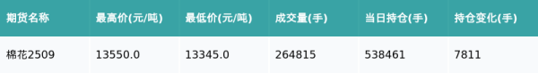 配资炒股资讯 棉花主力合约收涨1.09%